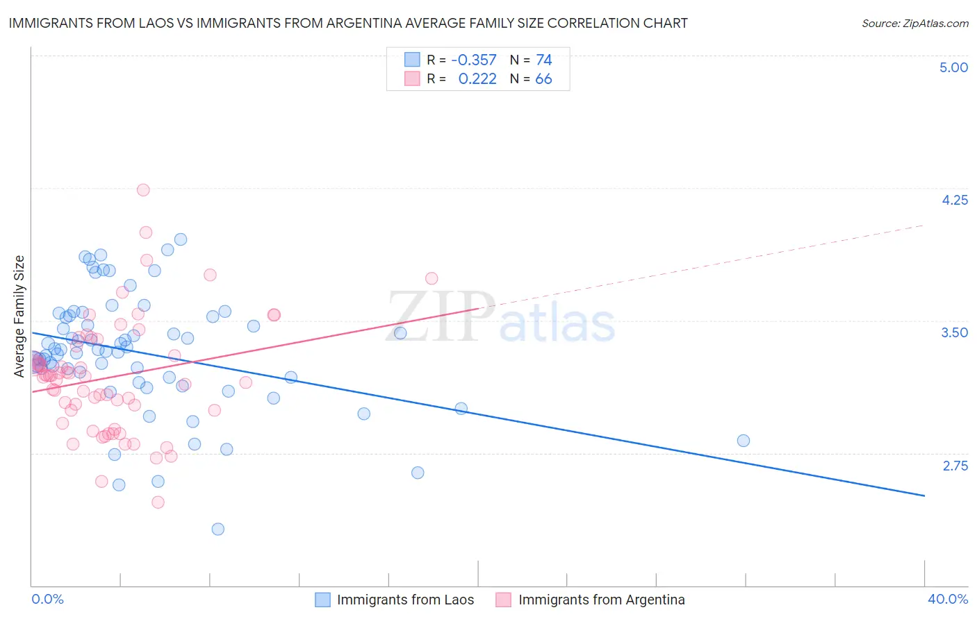 Immigrants from Laos vs Immigrants from Argentina Average Family Size