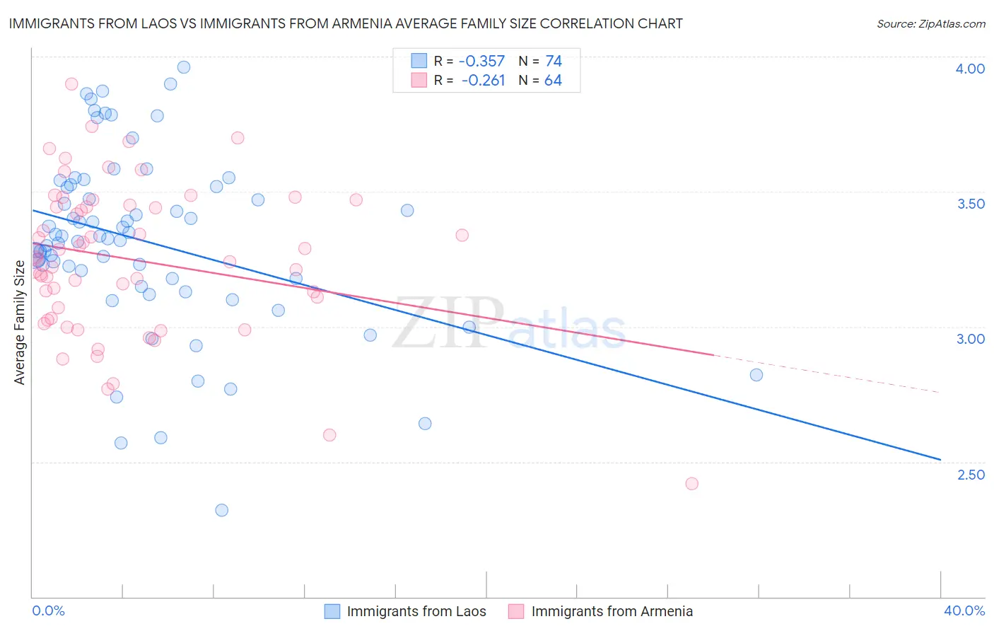 Immigrants from Laos vs Immigrants from Armenia Average Family Size