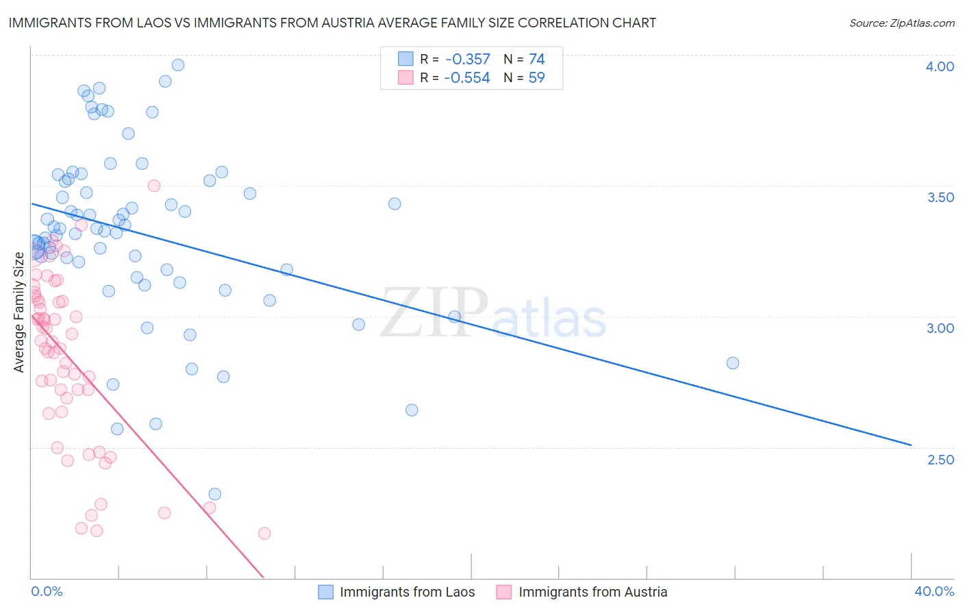 Immigrants from Laos vs Immigrants from Austria Average Family Size