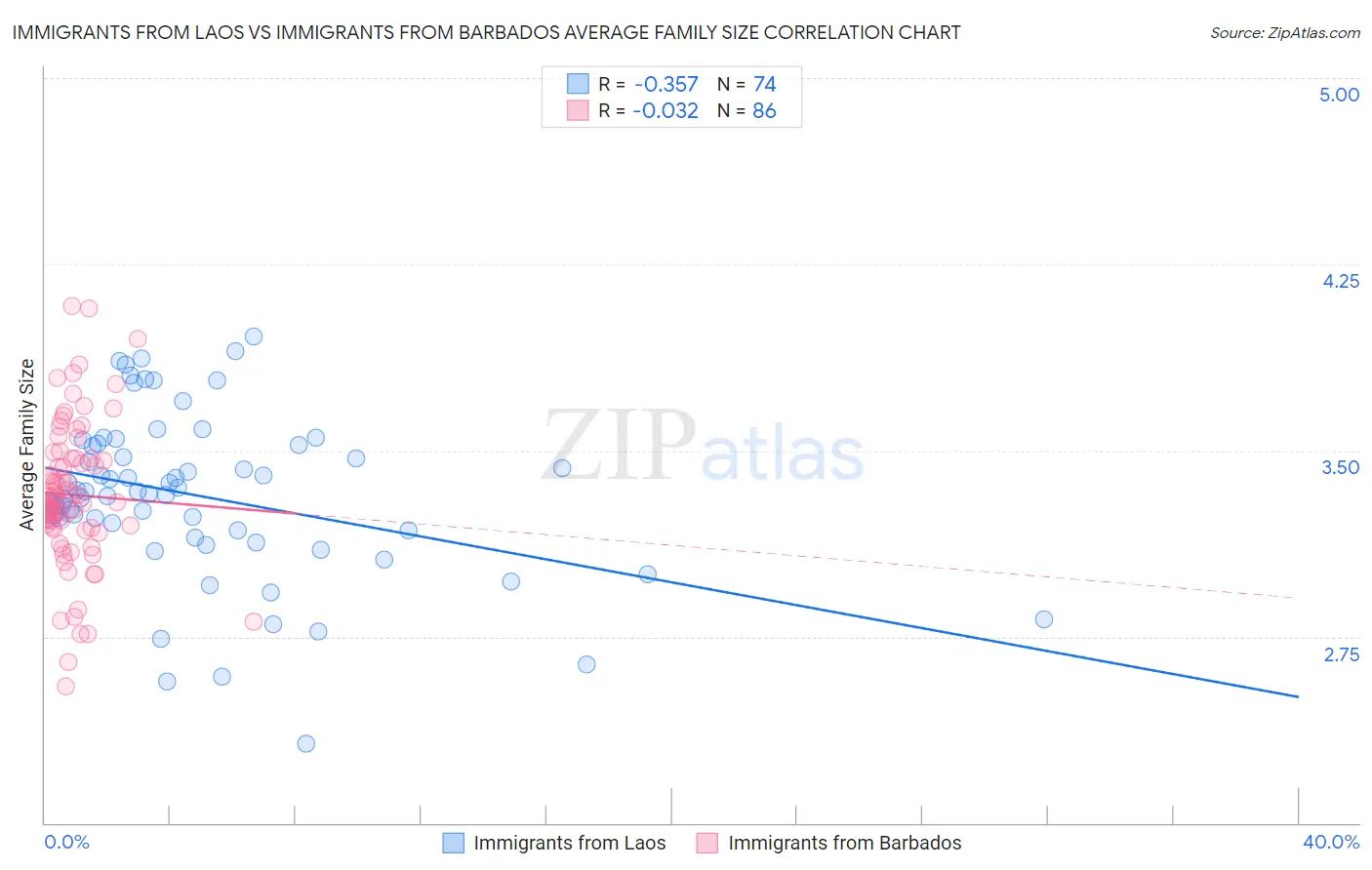 Immigrants from Laos vs Immigrants from Barbados Average Family Size