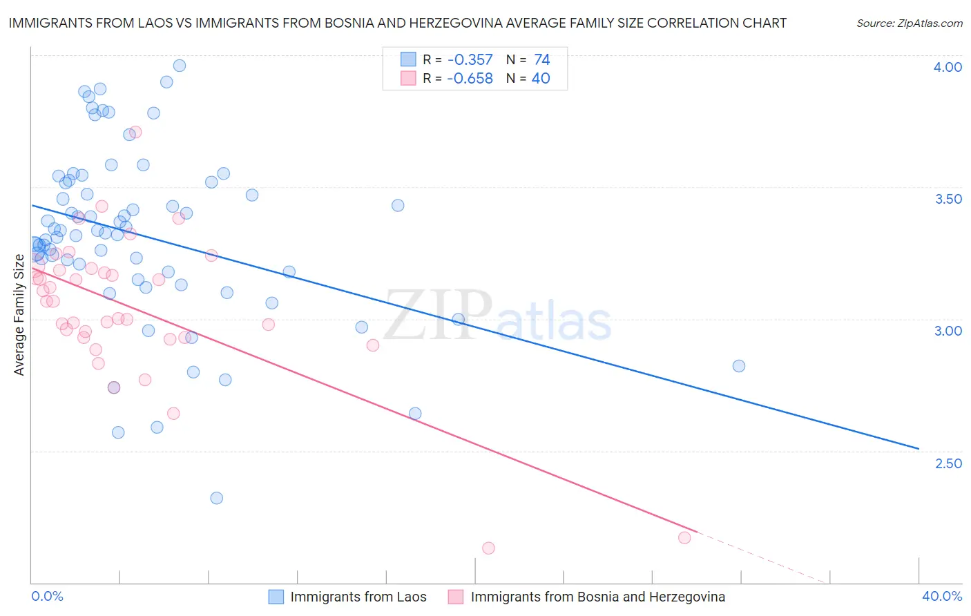 Immigrants from Laos vs Immigrants from Bosnia and Herzegovina Average Family Size