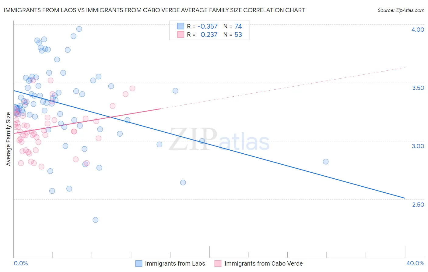 Immigrants from Laos vs Immigrants from Cabo Verde Average Family Size