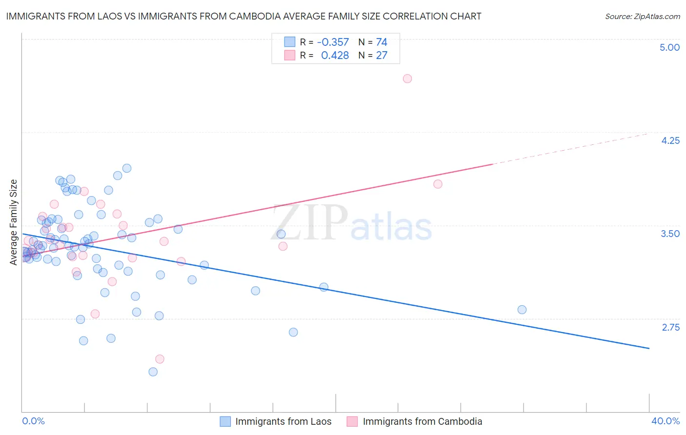 Immigrants from Laos vs Immigrants from Cambodia Average Family Size