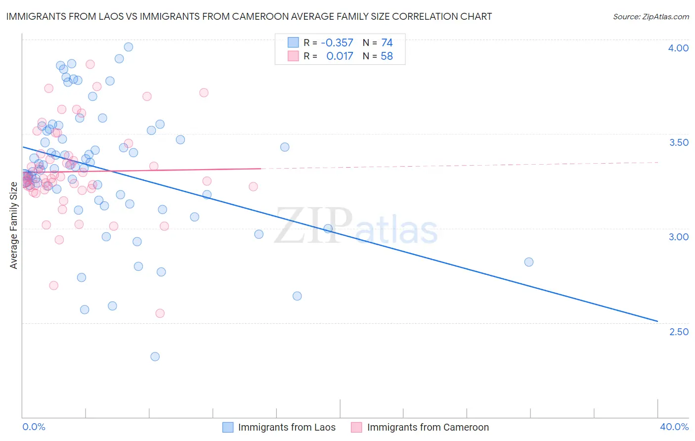 Immigrants from Laos vs Immigrants from Cameroon Average Family Size