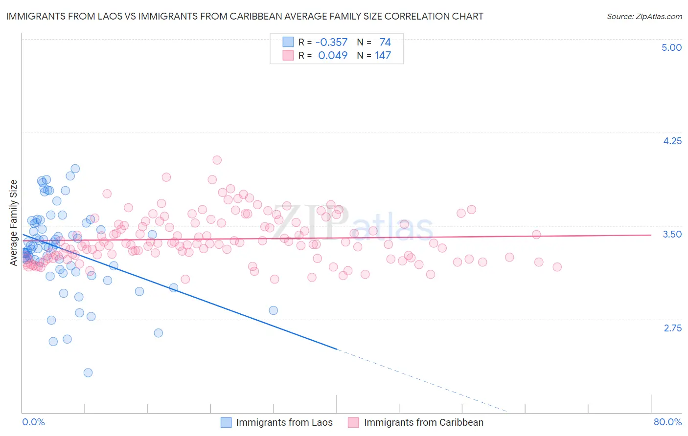 Immigrants from Laos vs Immigrants from Caribbean Average Family Size