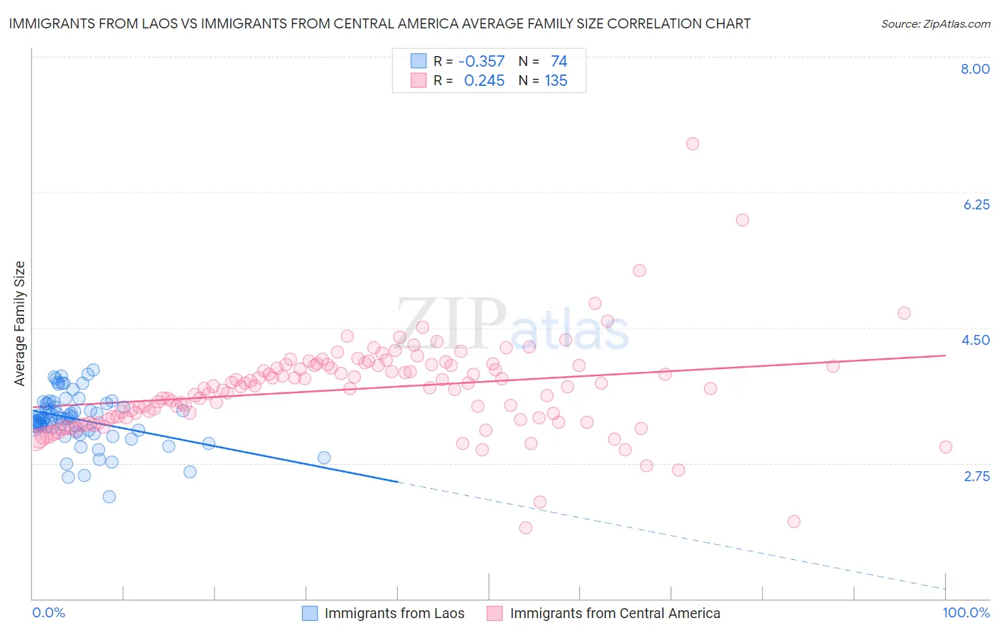 Immigrants from Laos vs Immigrants from Central America Average Family Size