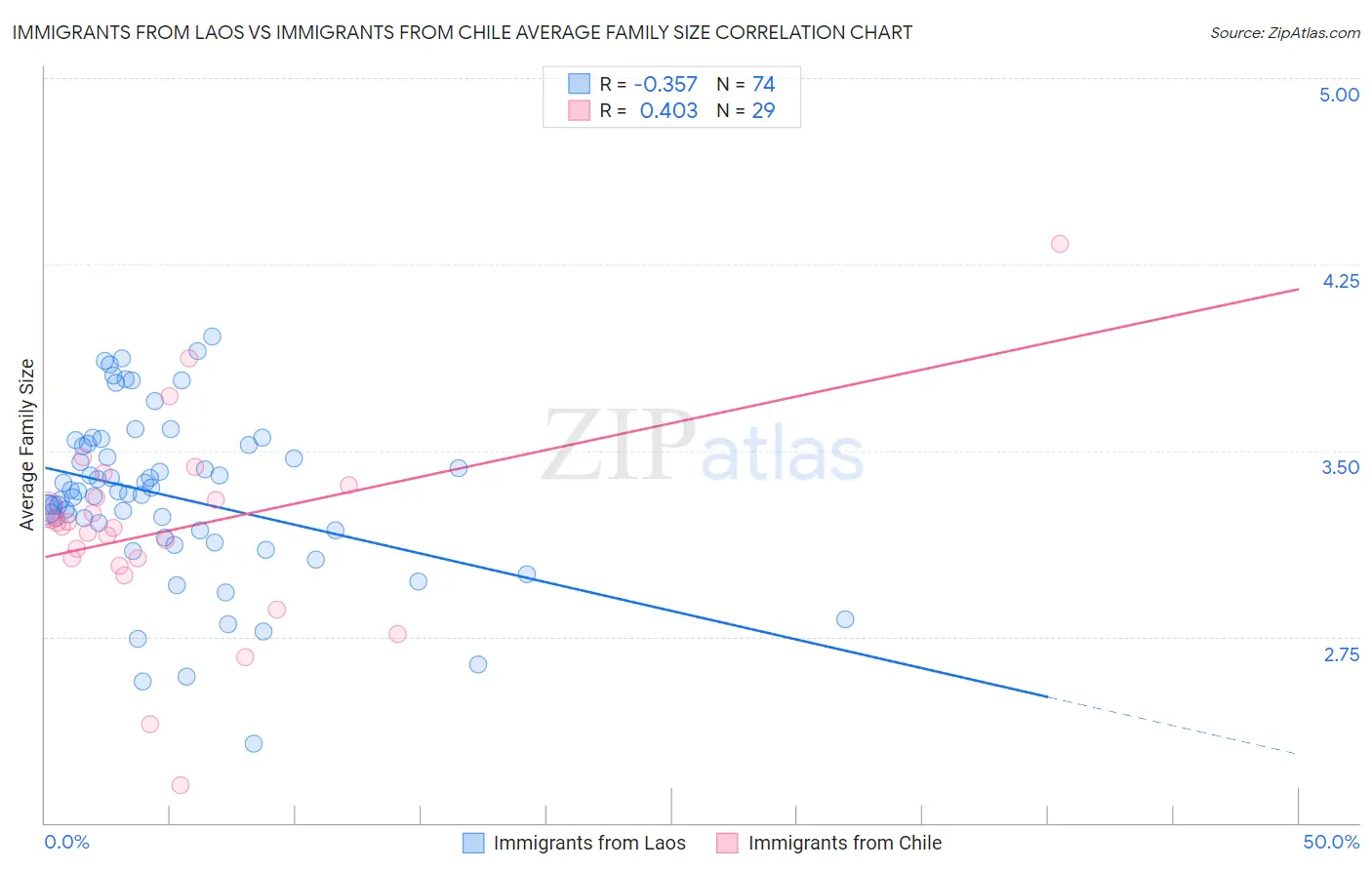 Immigrants from Laos vs Immigrants from Chile Average Family Size