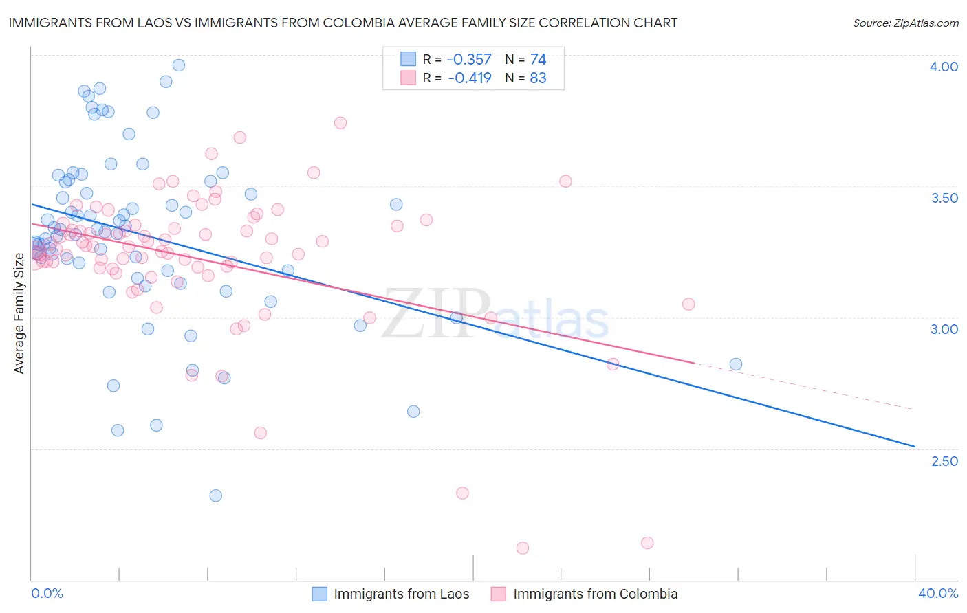 Immigrants from Laos vs Immigrants from Colombia Average Family Size