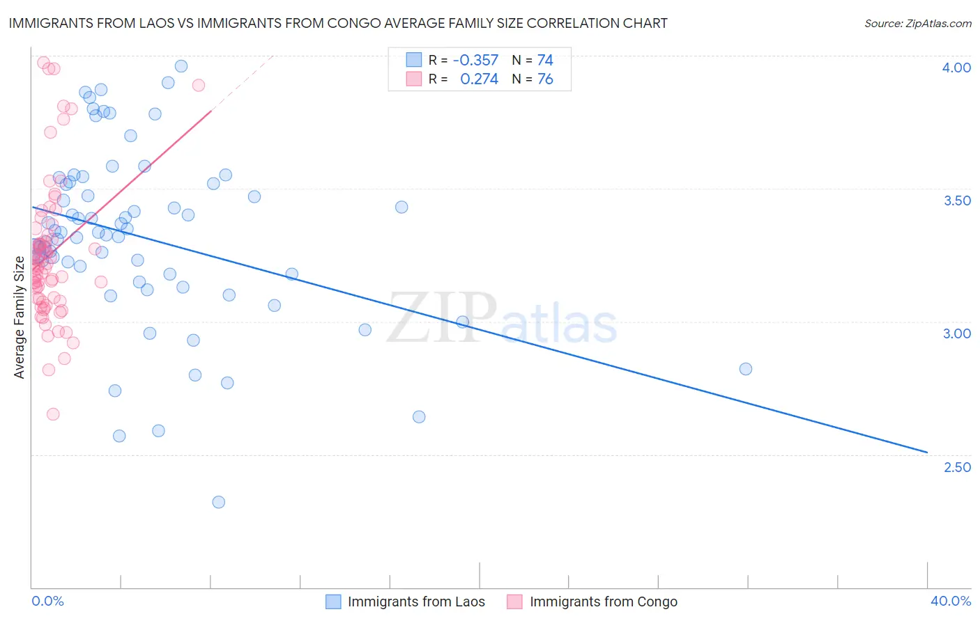 Immigrants from Laos vs Immigrants from Congo Average Family Size