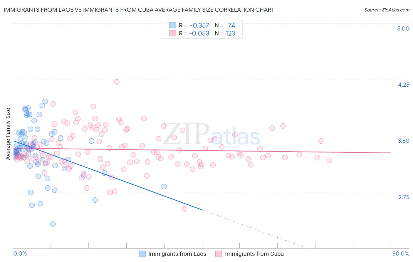 Immigrants from Laos vs Immigrants from Cuba Average Family Size