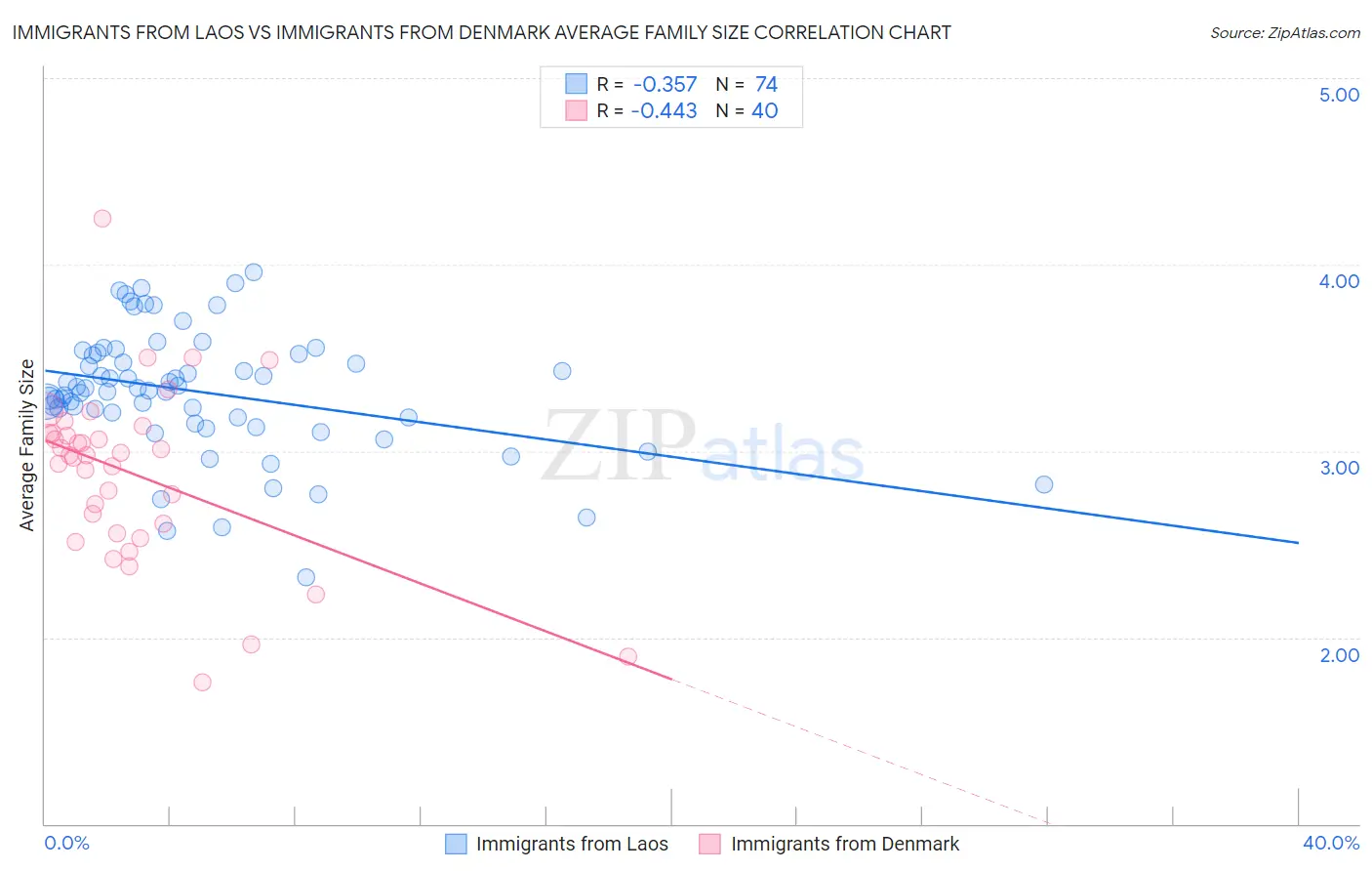 Immigrants from Laos vs Immigrants from Denmark Average Family Size
