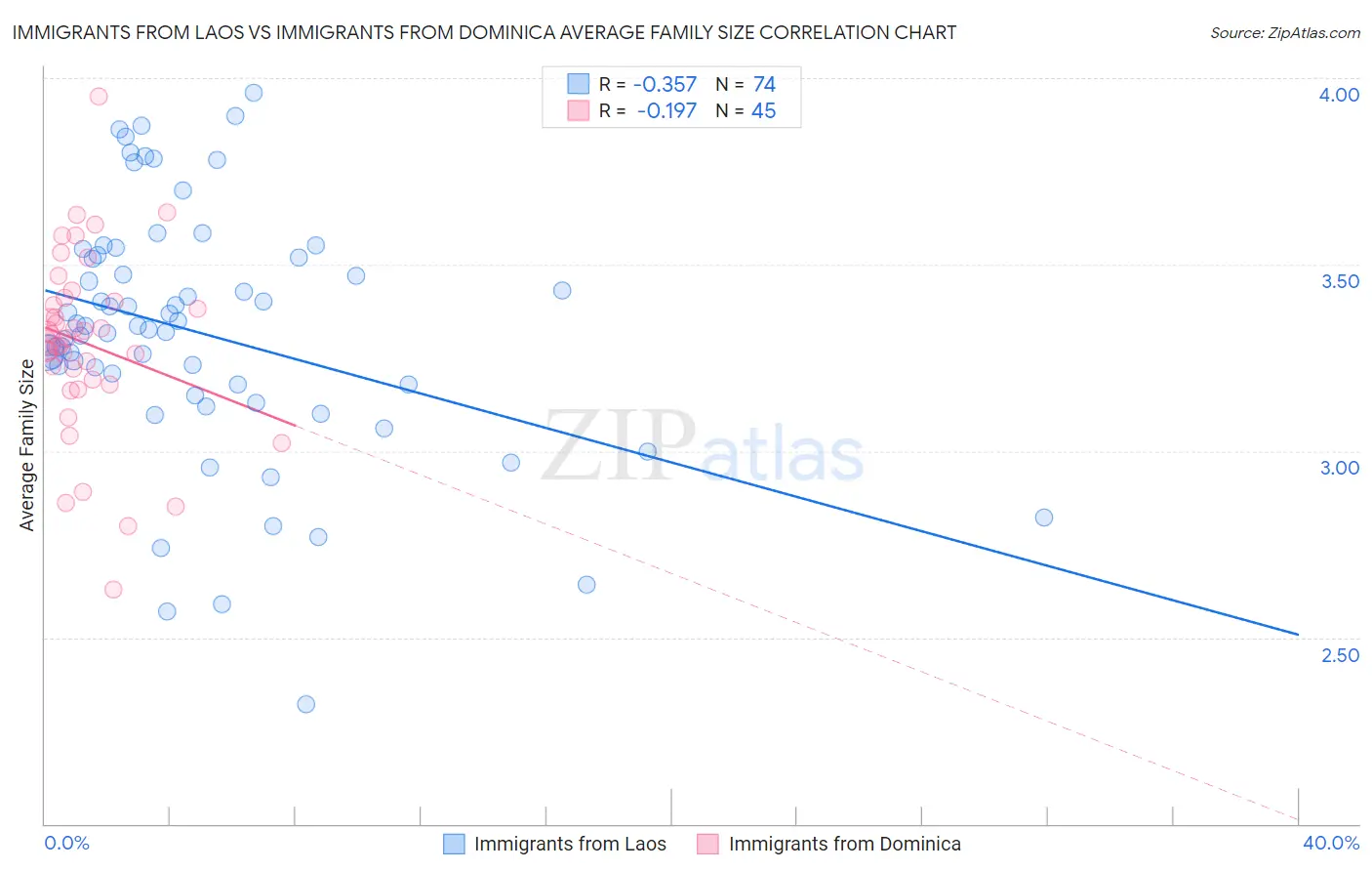 Immigrants from Laos vs Immigrants from Dominica Average Family Size