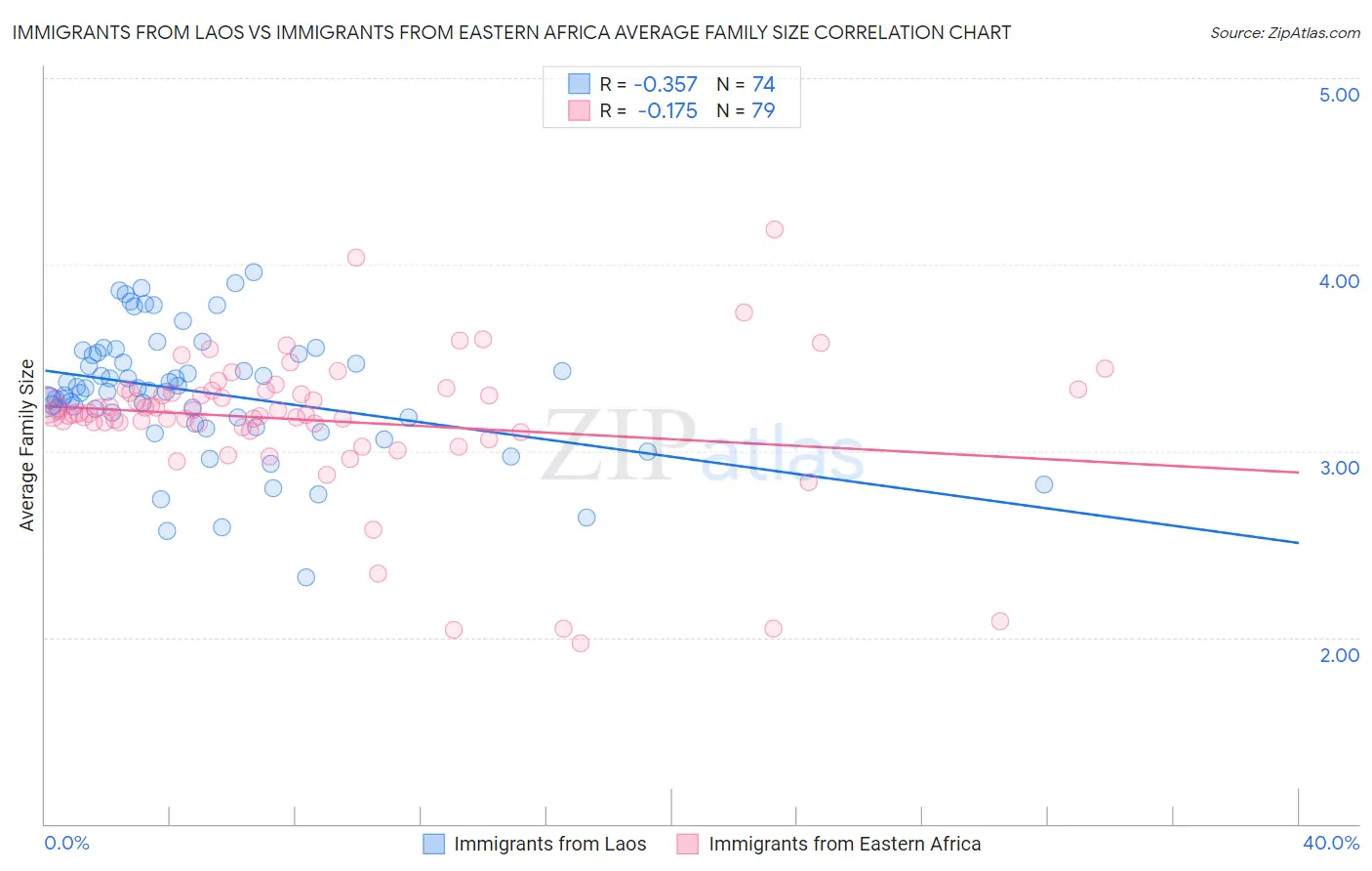 Immigrants from Laos vs Immigrants from Eastern Africa Average Family Size