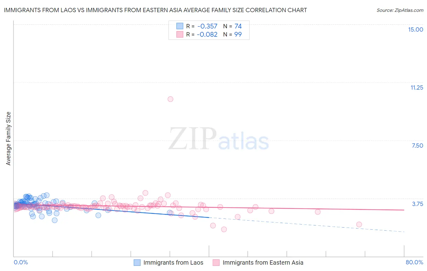 Immigrants from Laos vs Immigrants from Eastern Asia Average Family Size