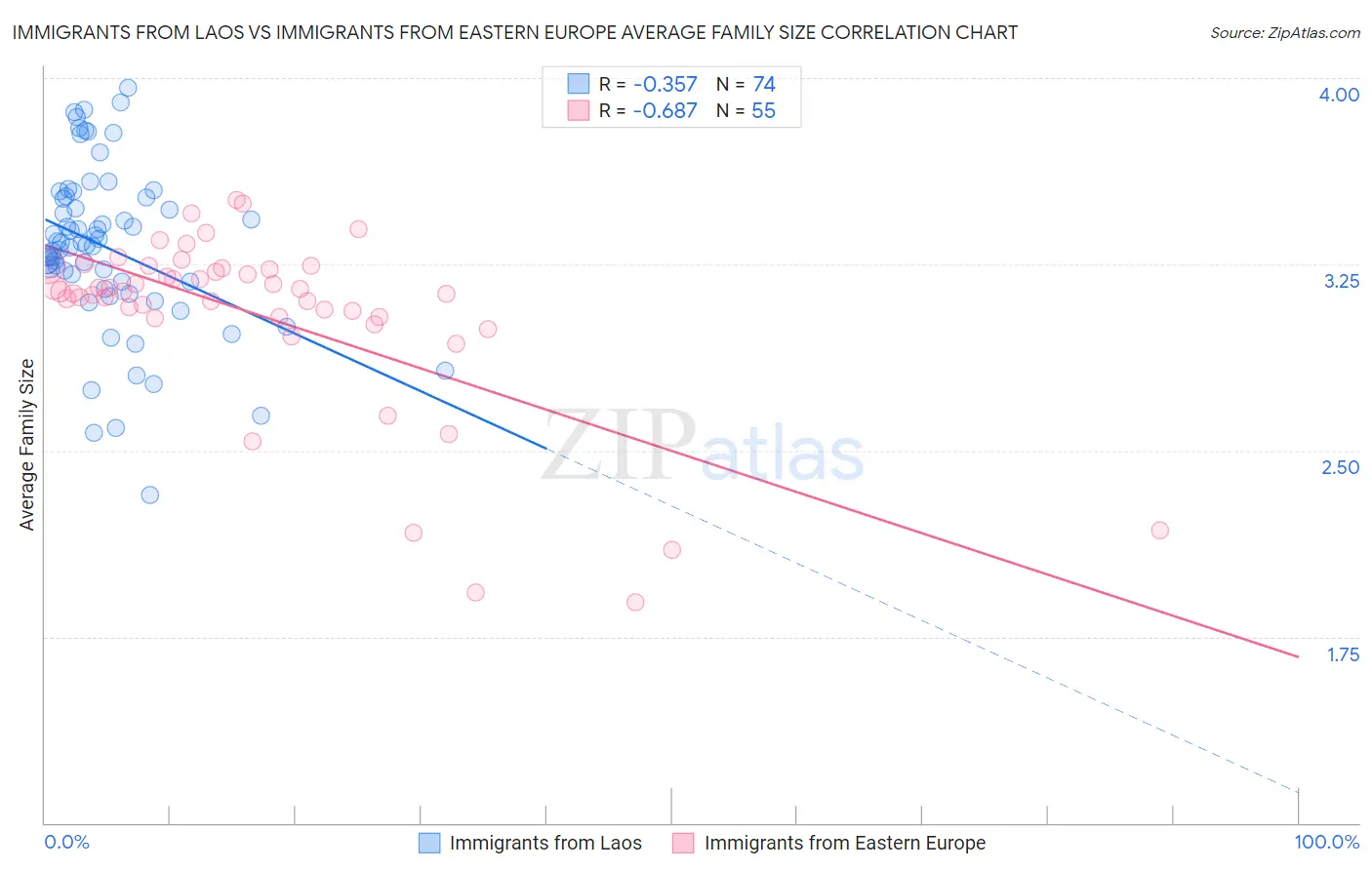 Immigrants from Laos vs Immigrants from Eastern Europe Average Family Size