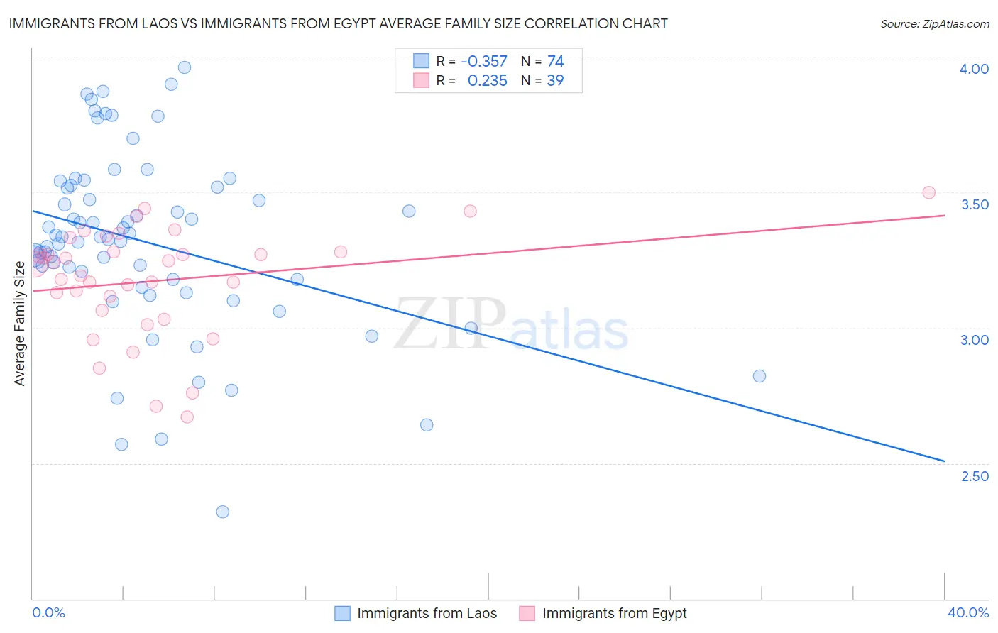 Immigrants from Laos vs Immigrants from Egypt Average Family Size