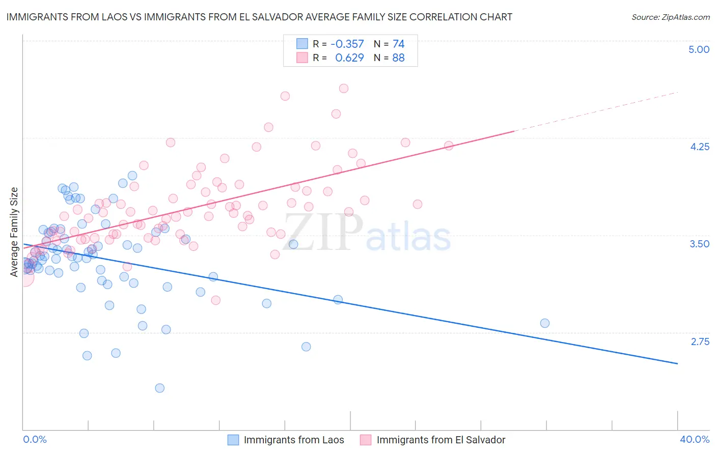 Immigrants from Laos vs Immigrants from El Salvador Average Family Size