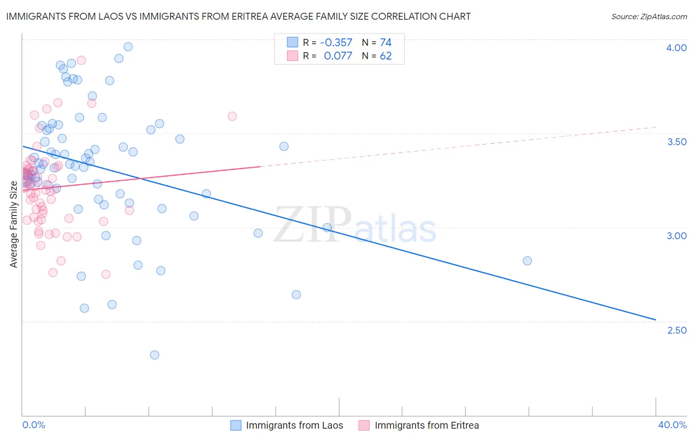 Immigrants from Laos vs Immigrants from Eritrea Average Family Size
