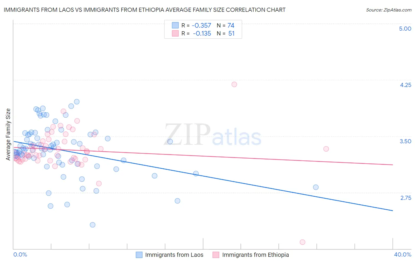 Immigrants from Laos vs Immigrants from Ethiopia Average Family Size