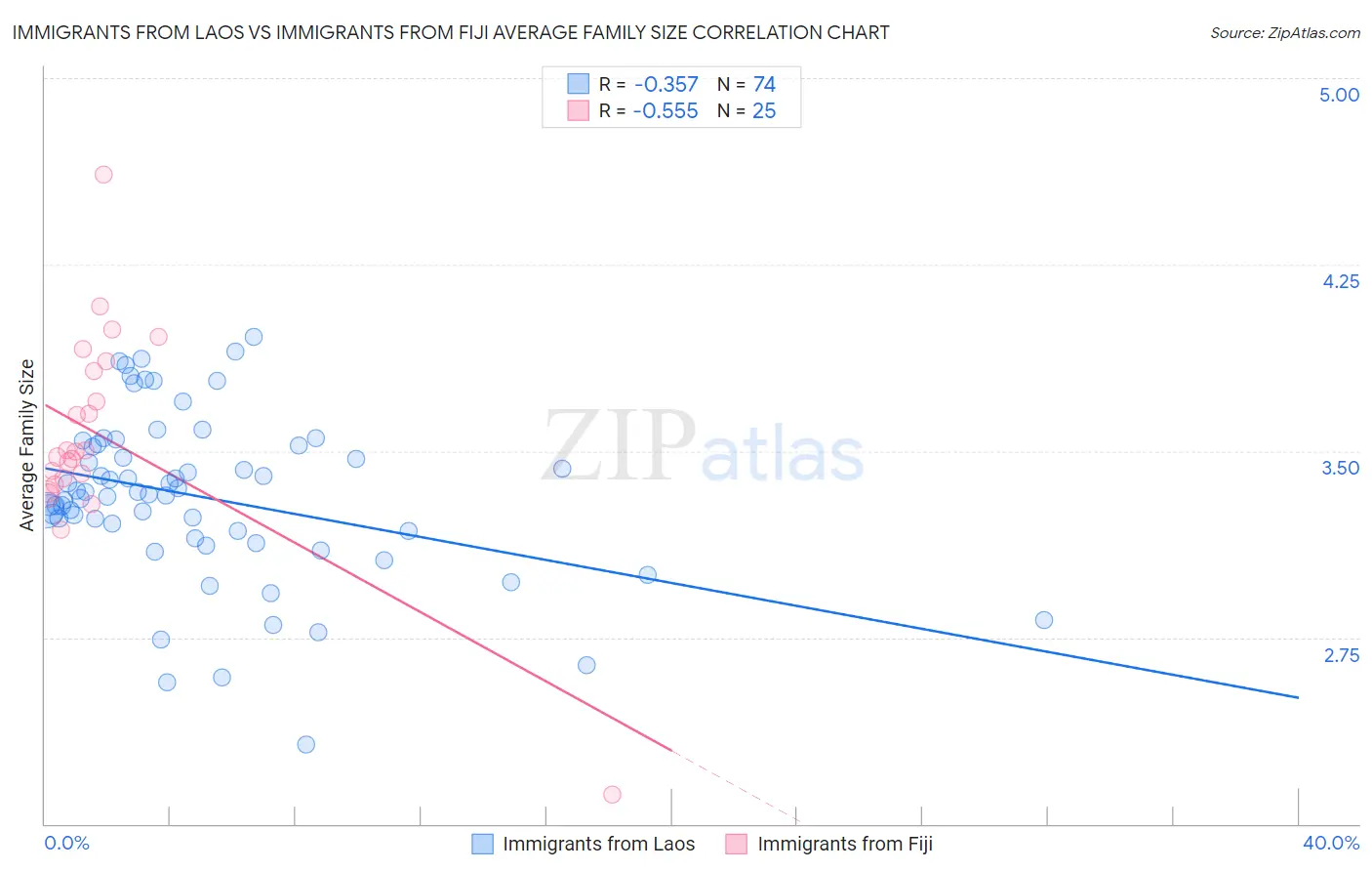 Immigrants from Laos vs Immigrants from Fiji Average Family Size