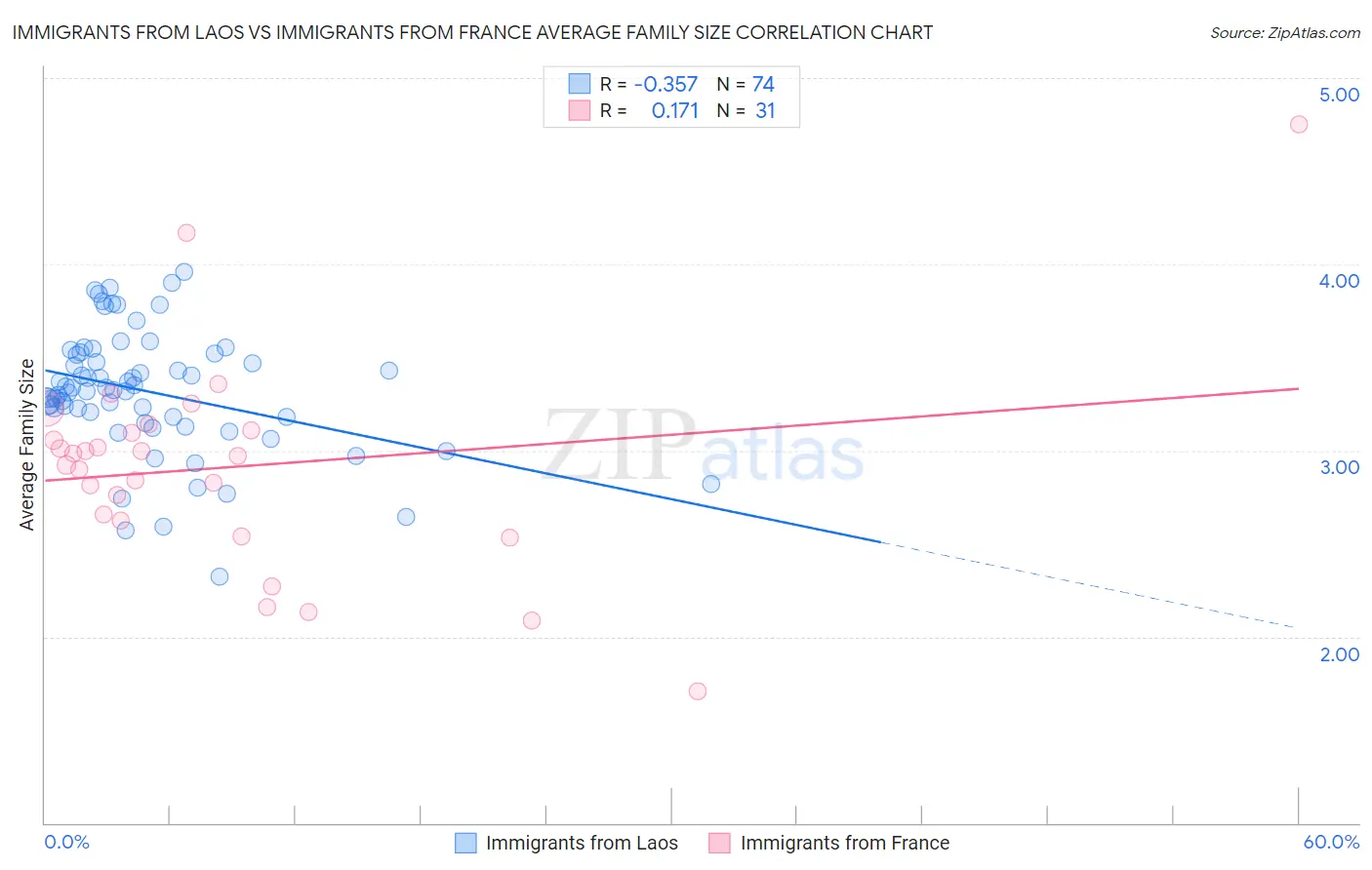 Immigrants from Laos vs Immigrants from France Average Family Size