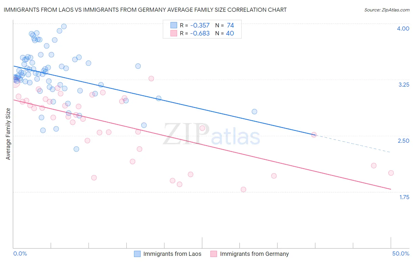 Immigrants from Laos vs Immigrants from Germany Average Family Size
