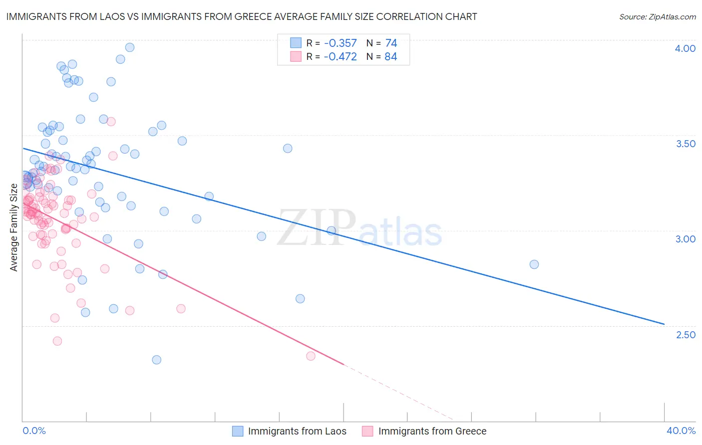 Immigrants from Laos vs Immigrants from Greece Average Family Size