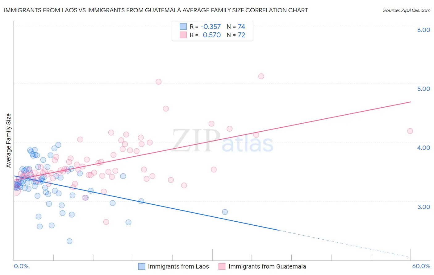 Immigrants from Laos vs Immigrants from Guatemala Average Family Size
