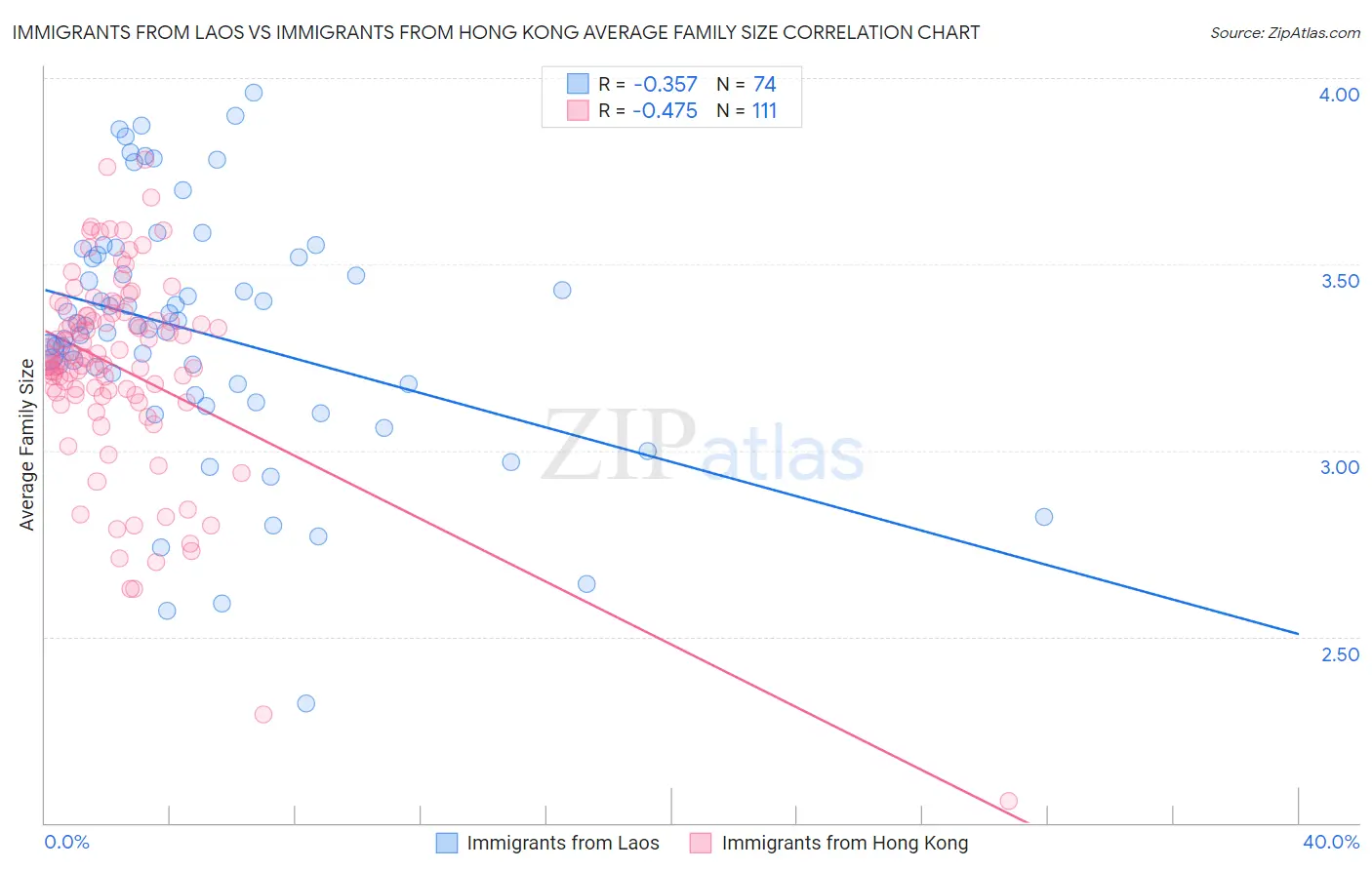 Immigrants from Laos vs Immigrants from Hong Kong Average Family Size