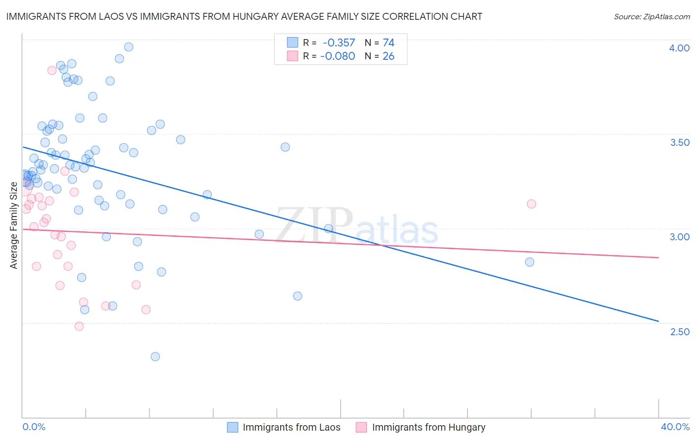 Immigrants from Laos vs Immigrants from Hungary Average Family Size