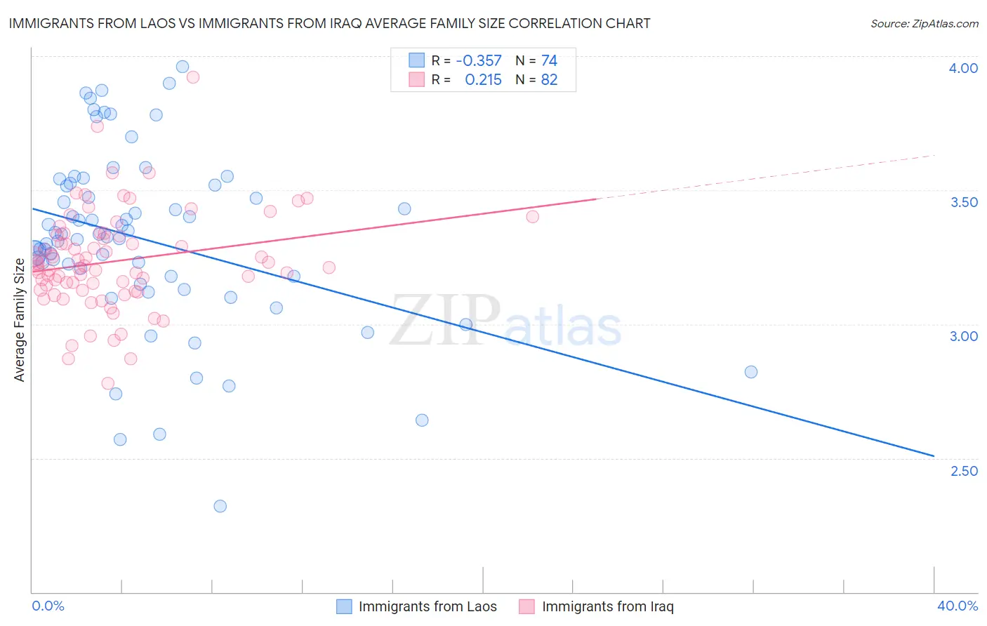 Immigrants from Laos vs Immigrants from Iraq Average Family Size