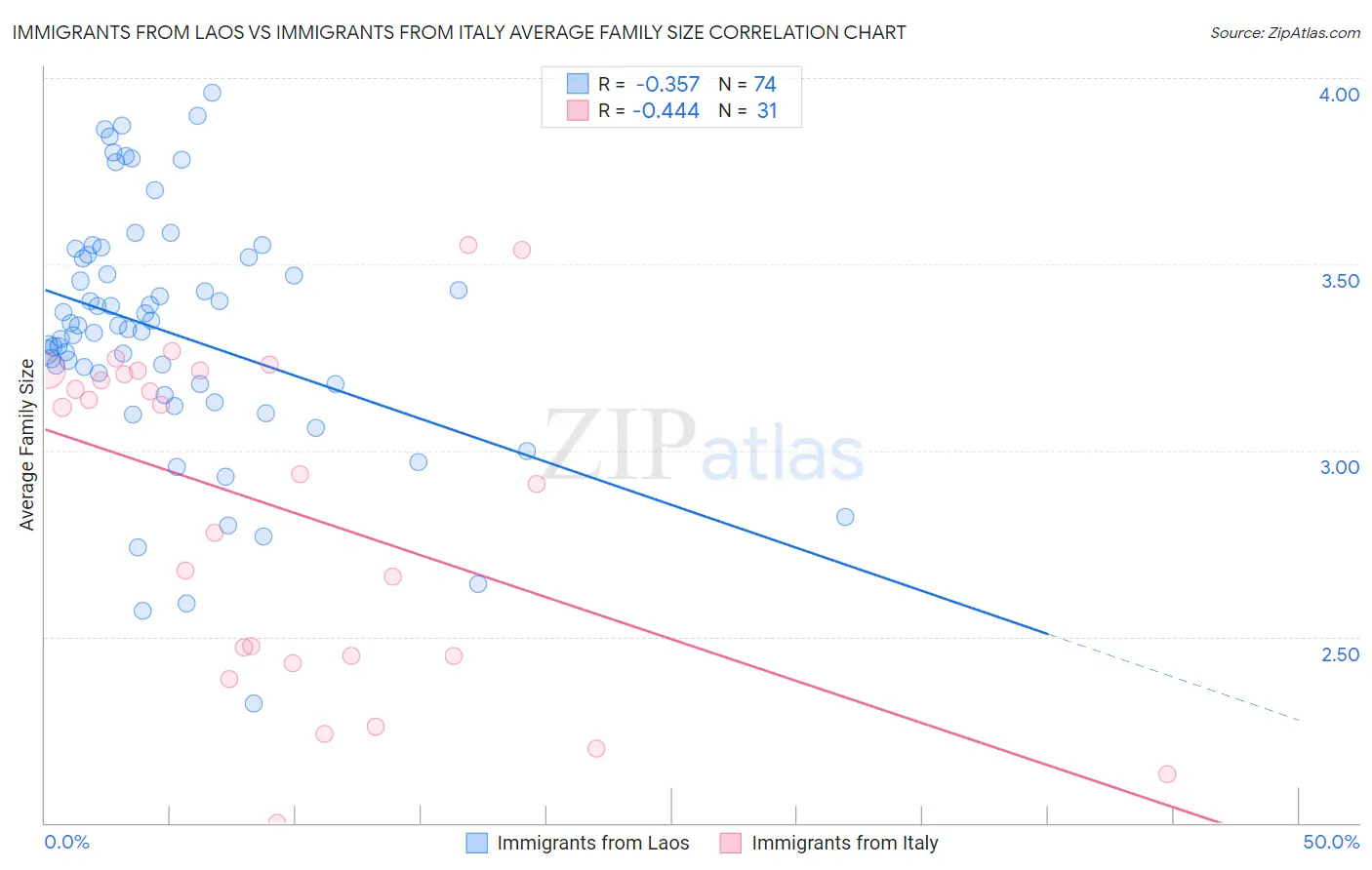 Immigrants from Laos vs Immigrants from Italy Average Family Size