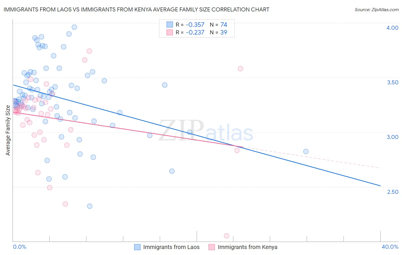 Immigrants from Laos vs Immigrants from Kenya Average Family Size
