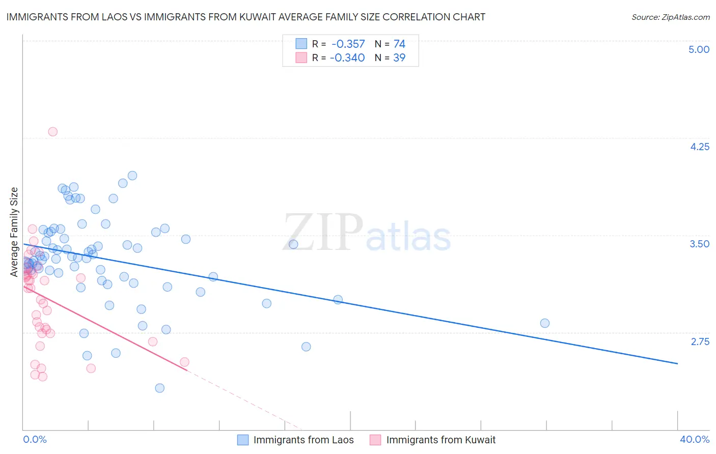 Immigrants from Laos vs Immigrants from Kuwait Average Family Size
