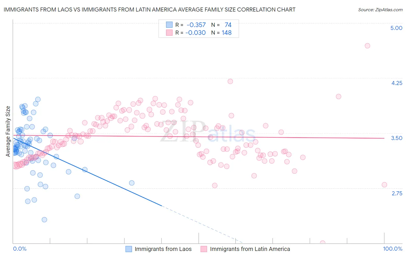 Immigrants from Laos vs Immigrants from Latin America Average Family Size