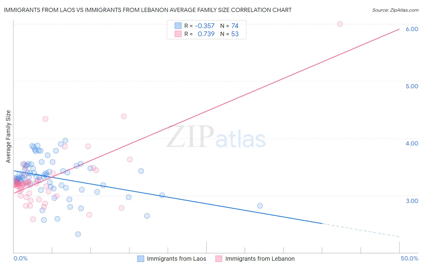 Immigrants from Laos vs Immigrants from Lebanon Average Family Size