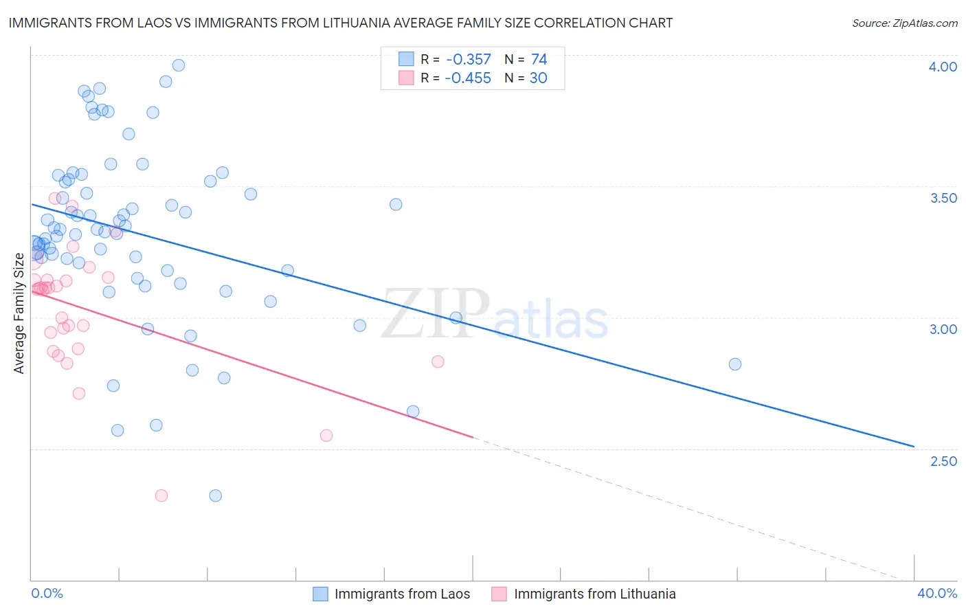 Immigrants from Laos vs Immigrants from Lithuania Average Family Size
