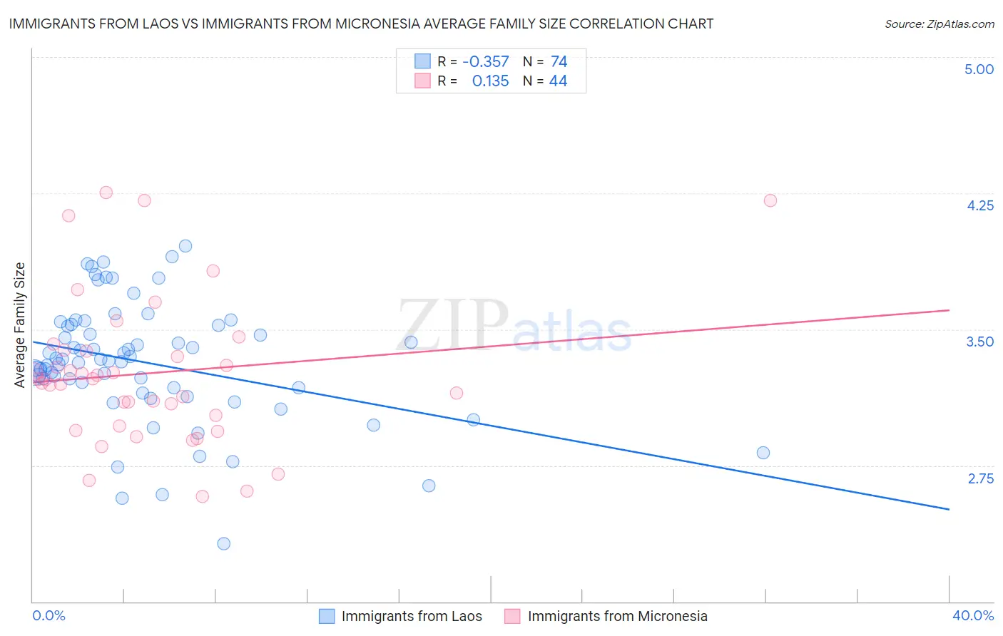 Immigrants from Laos vs Immigrants from Micronesia Average Family Size