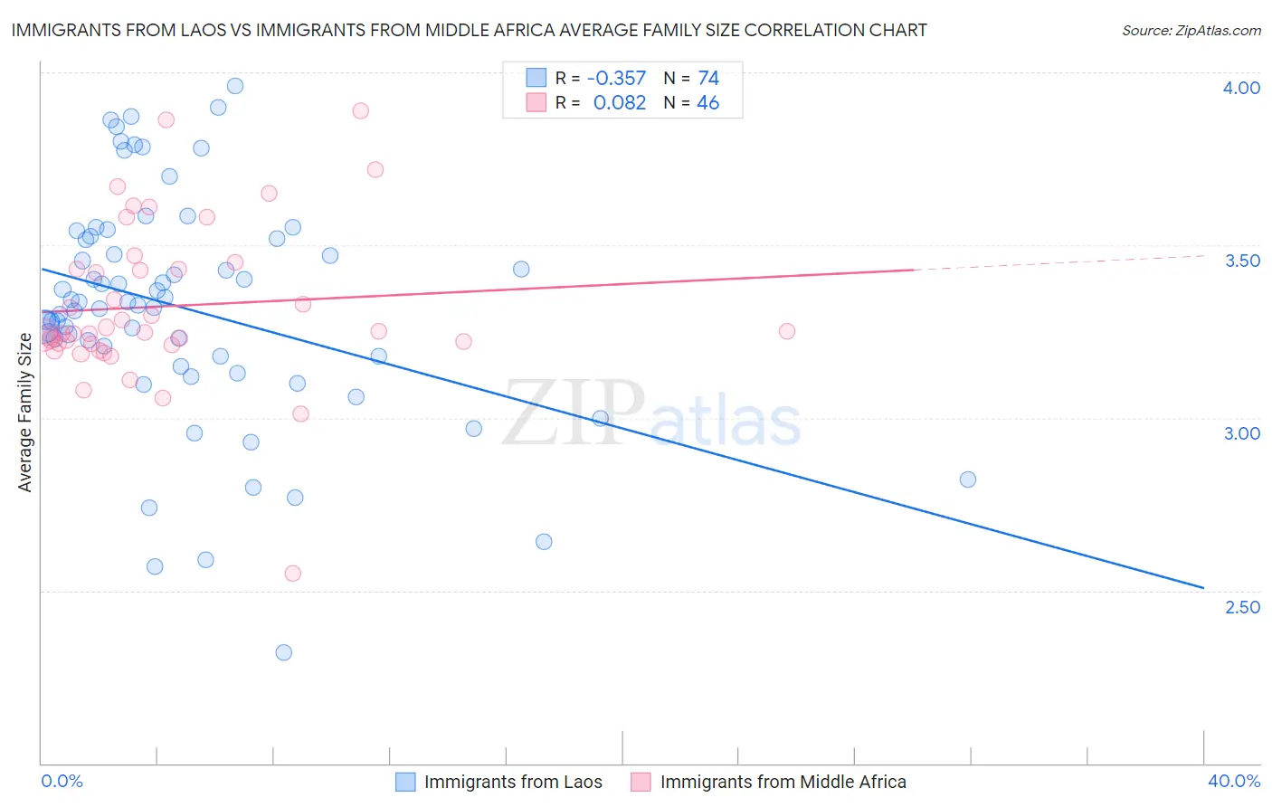 Immigrants from Laos vs Immigrants from Middle Africa Average Family Size