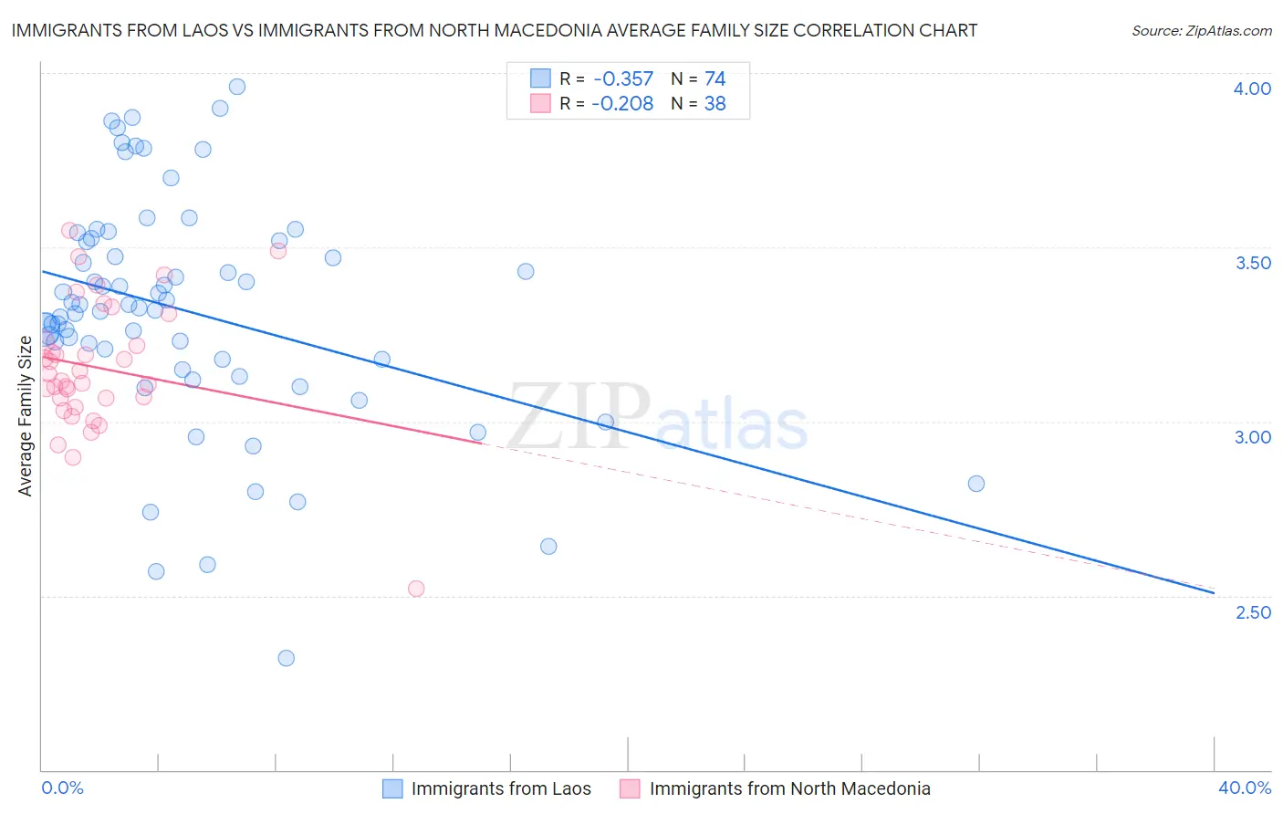 Immigrants from Laos vs Immigrants from North Macedonia Average Family Size