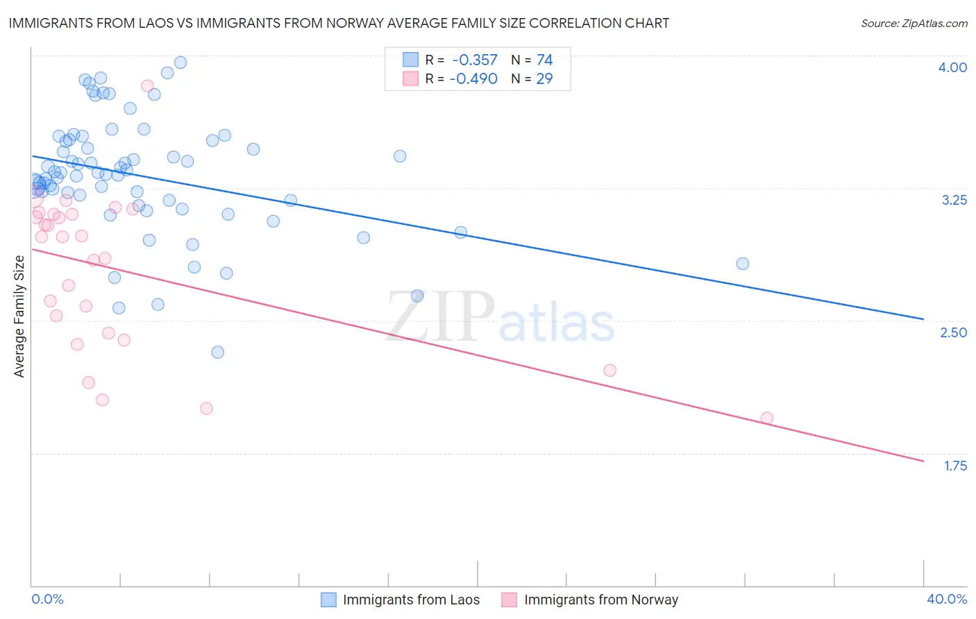 Immigrants from Laos vs Immigrants from Norway Average Family Size