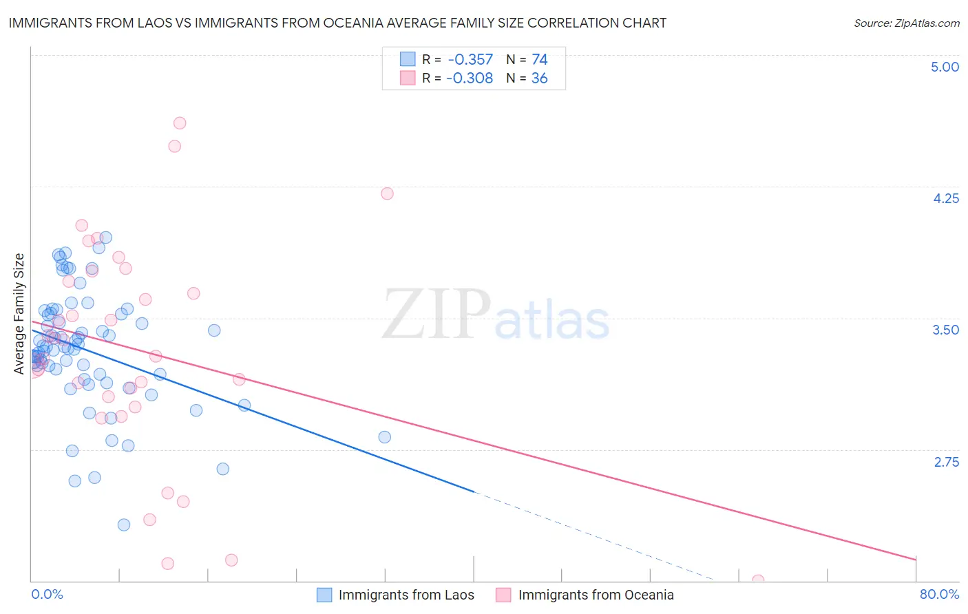 Immigrants from Laos vs Immigrants from Oceania Average Family Size