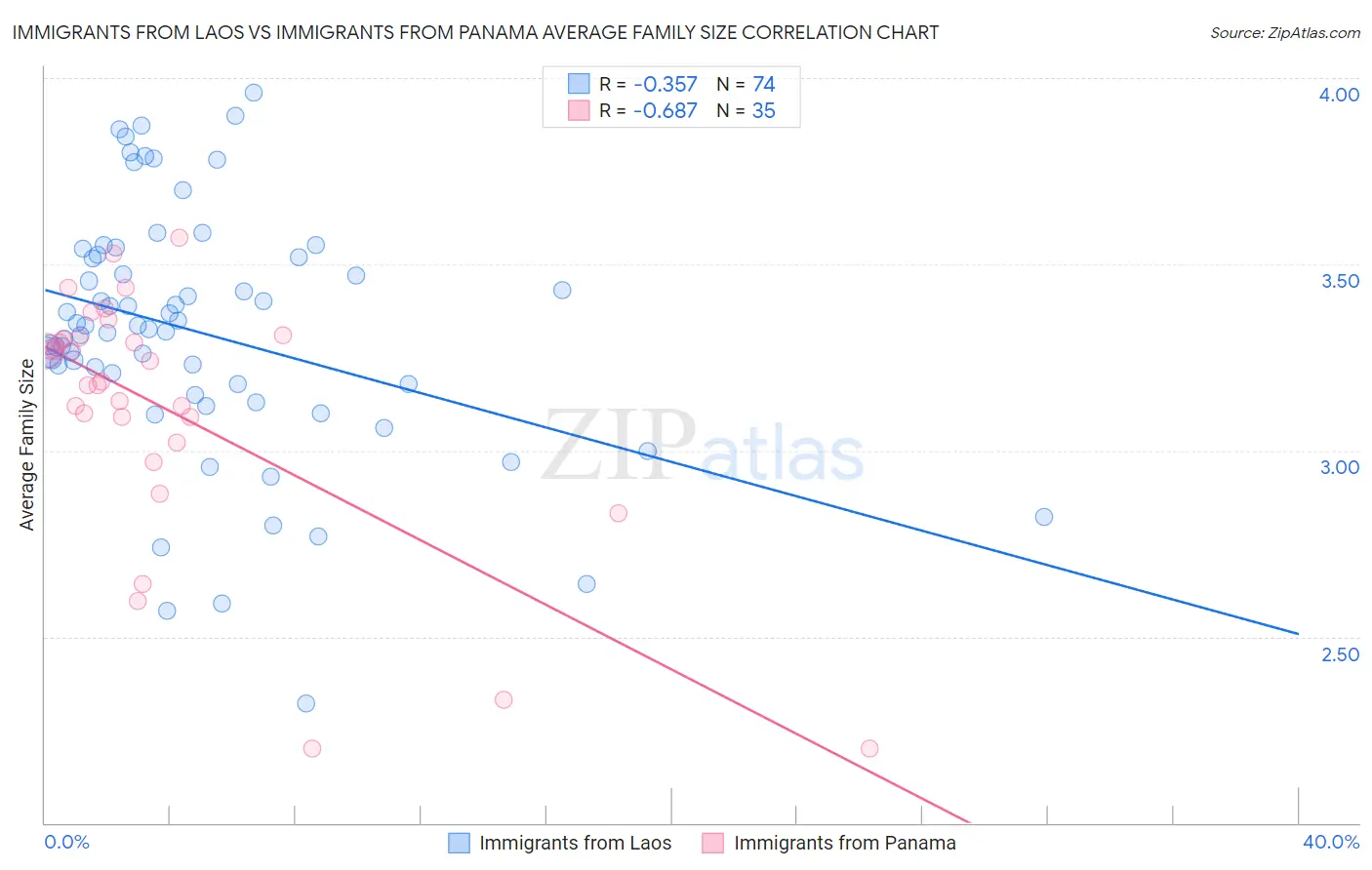 Immigrants from Laos vs Immigrants from Panama Average Family Size