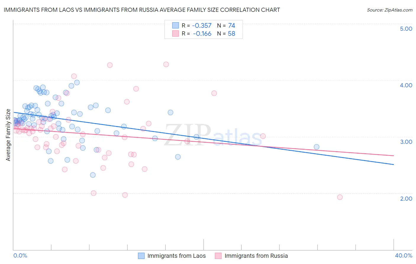 Immigrants from Laos vs Immigrants from Russia Average Family Size