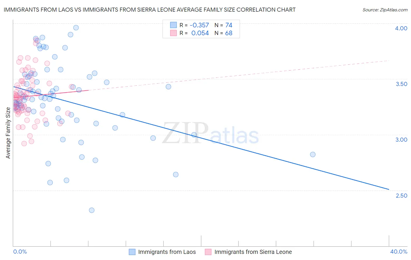 Immigrants from Laos vs Immigrants from Sierra Leone Average Family Size