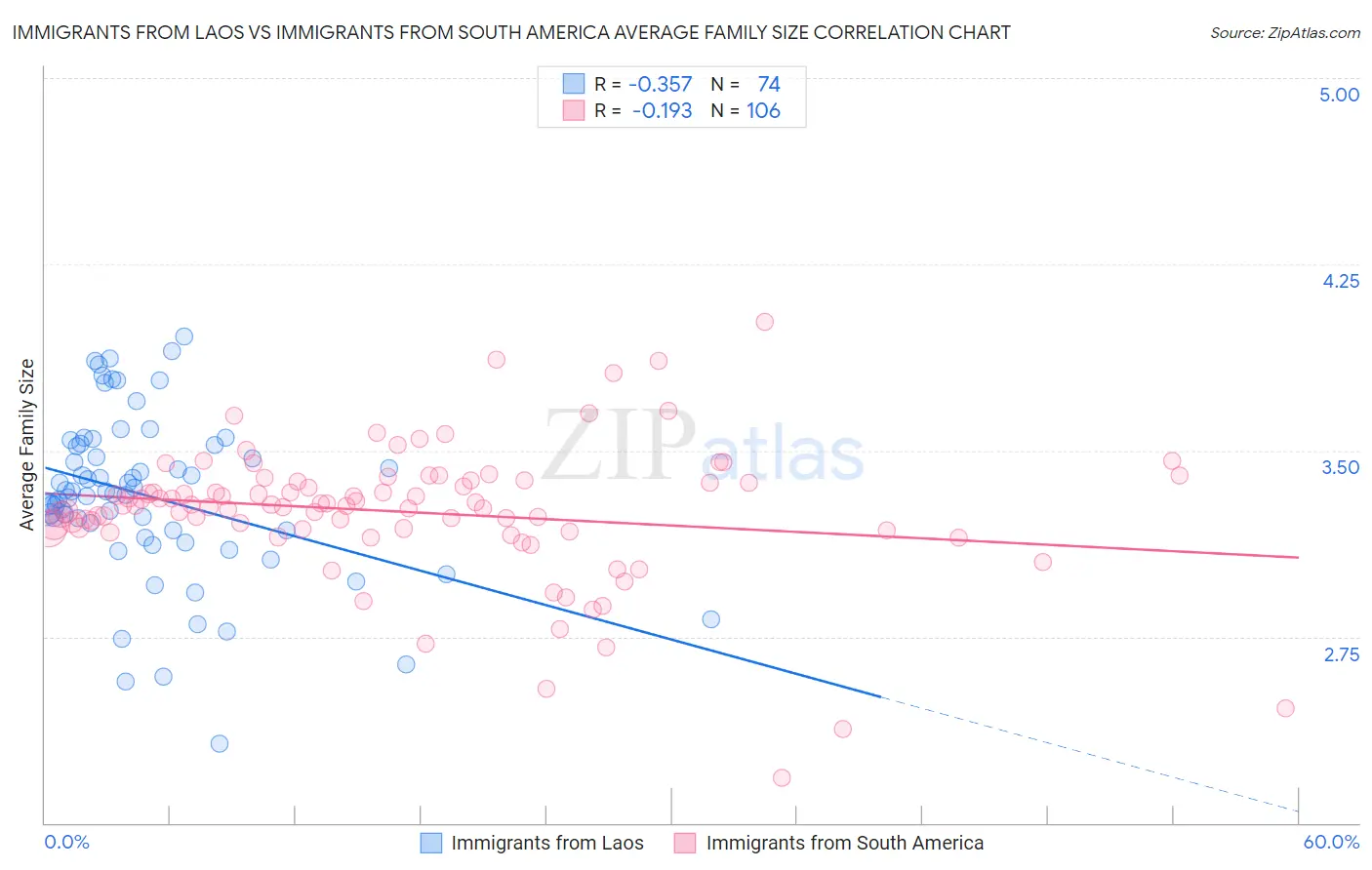 Immigrants from Laos vs Immigrants from South America Average Family Size