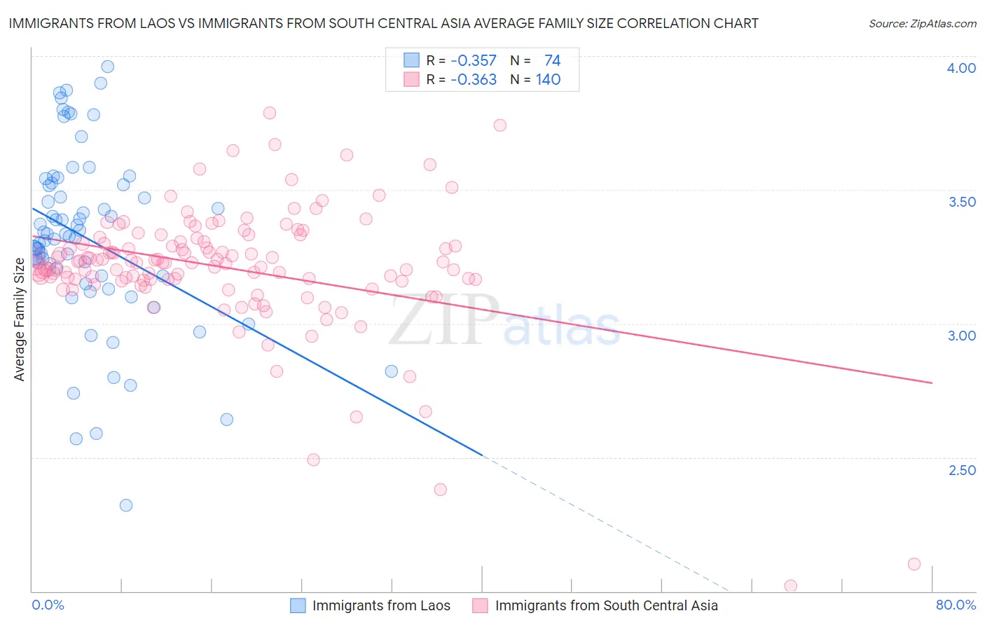 Immigrants from Laos vs Immigrants from South Central Asia Average Family Size