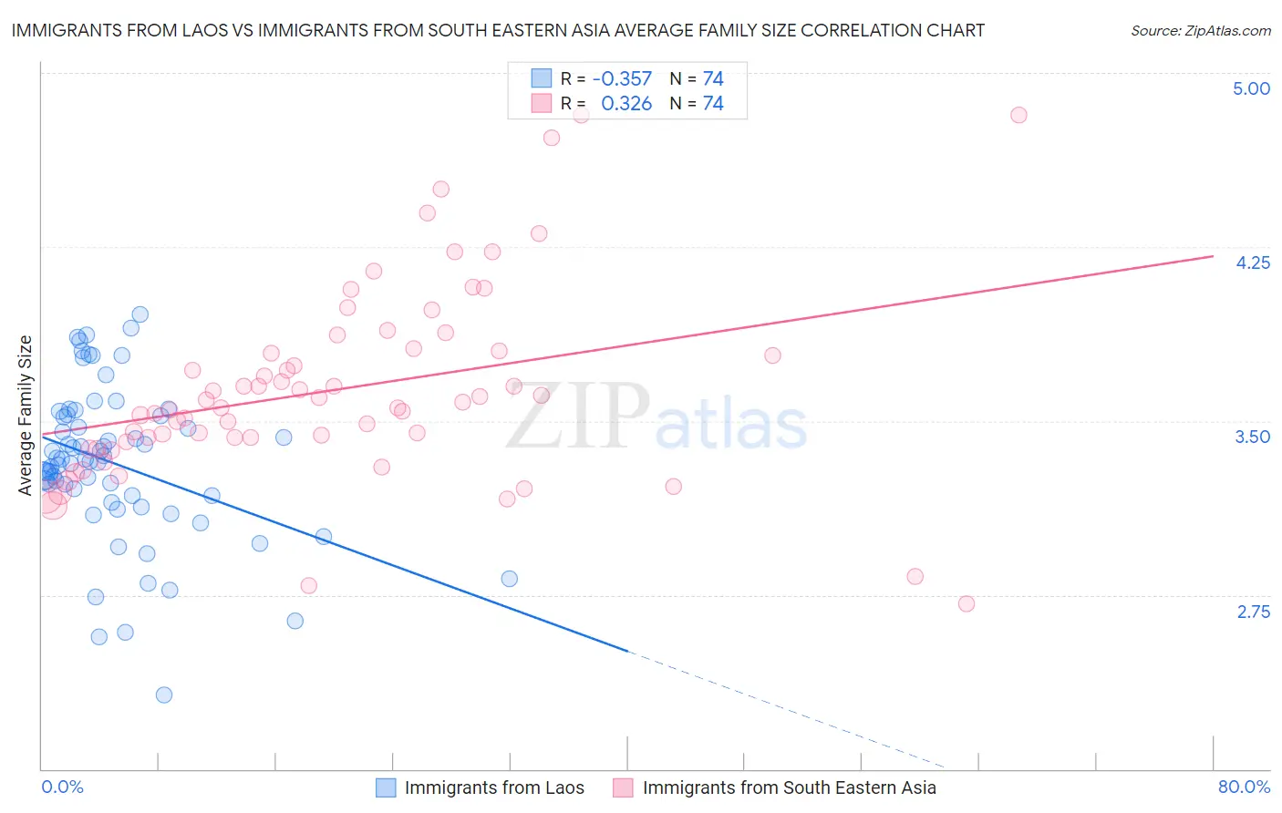 Immigrants from Laos vs Immigrants from South Eastern Asia Average Family Size