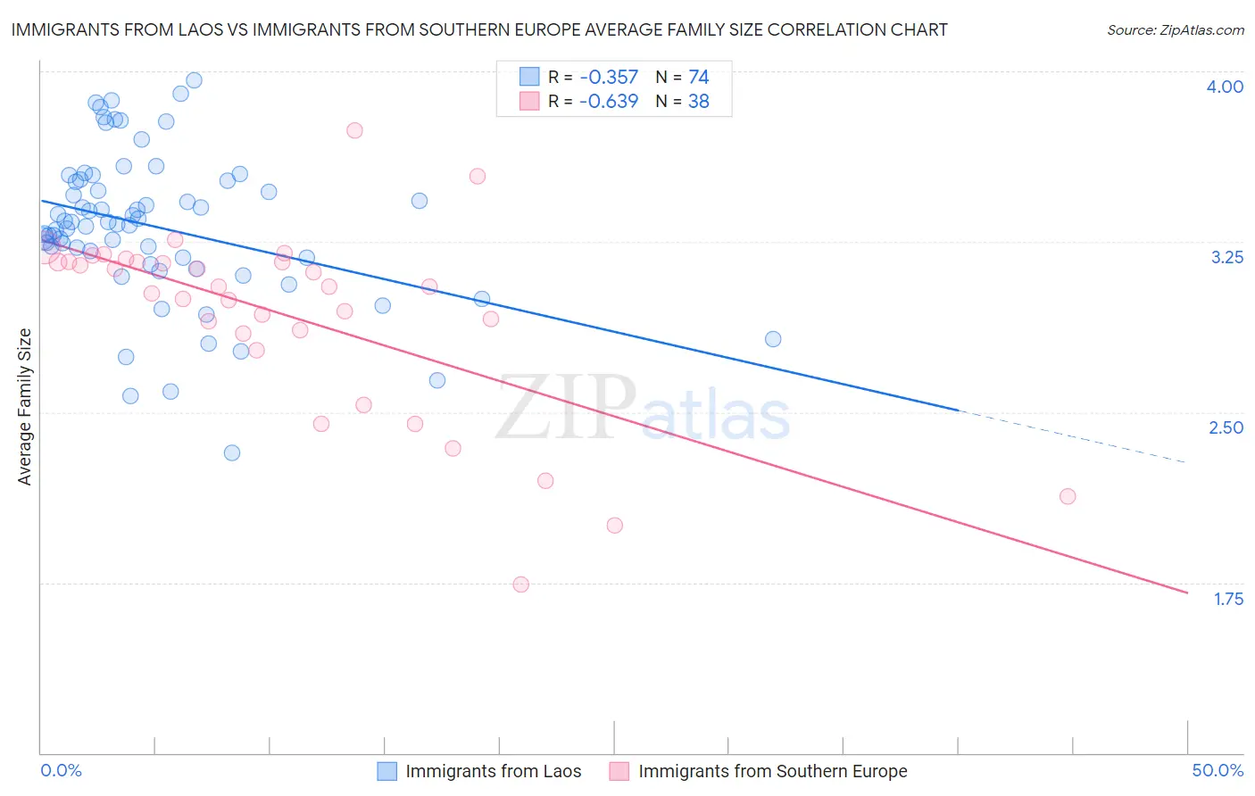Immigrants from Laos vs Immigrants from Southern Europe Average Family Size