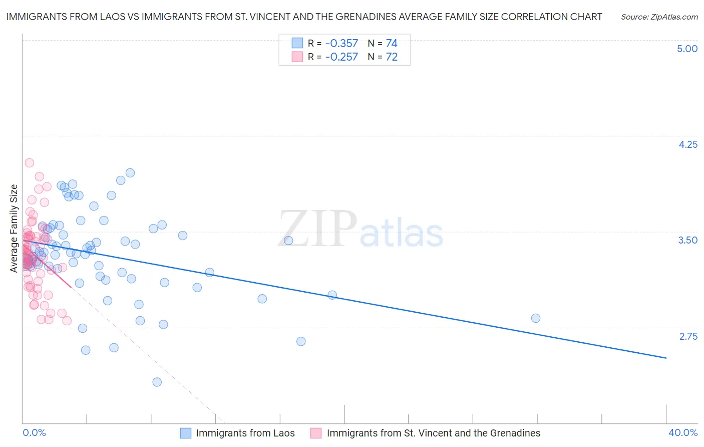 Immigrants from Laos vs Immigrants from St. Vincent and the Grenadines Average Family Size